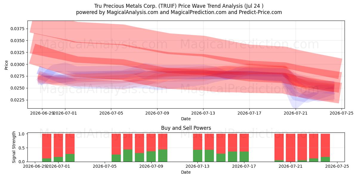  Tru Precious Metals Corp. (TRUIF) Support and Resistance area (23 Jul) 