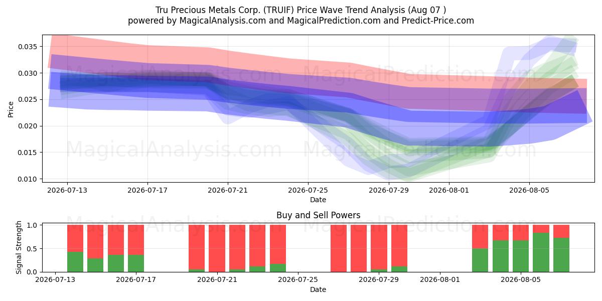 Tru Precious Metals Corp. (TRUIF) Support and Resistance area (29 Jul) 