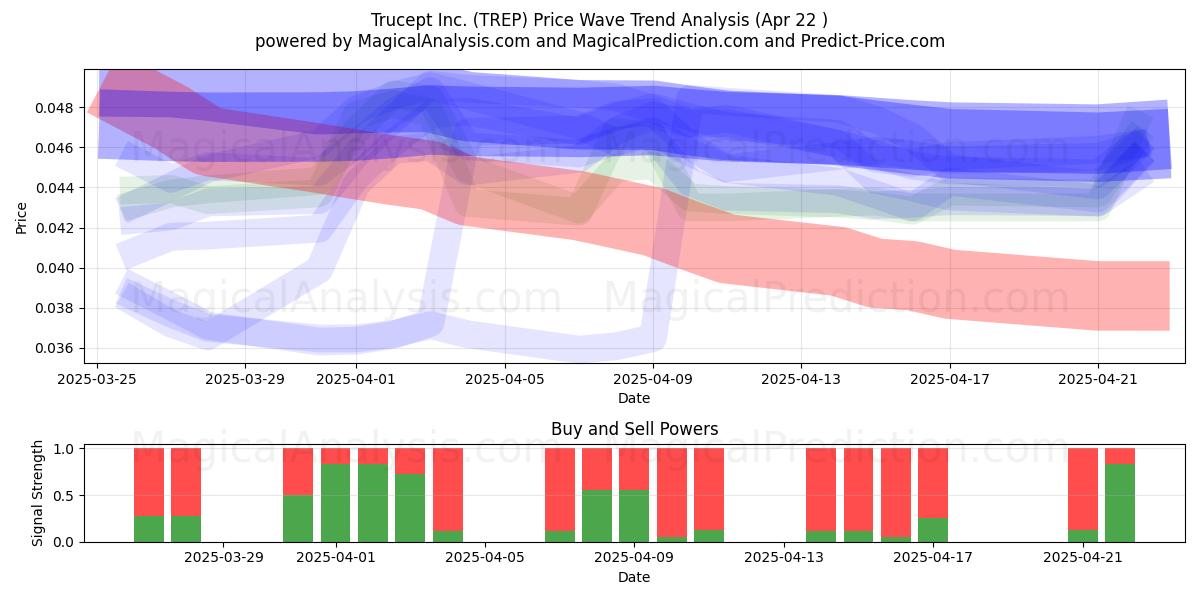  Trucept Inc. (TREP) Support and Resistance area (22 Apr) 