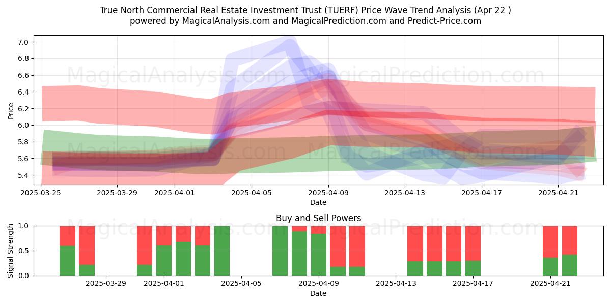  True North Commercial Real Estate Investment Trust (TUERF) Support and Resistance area (22 Apr) 