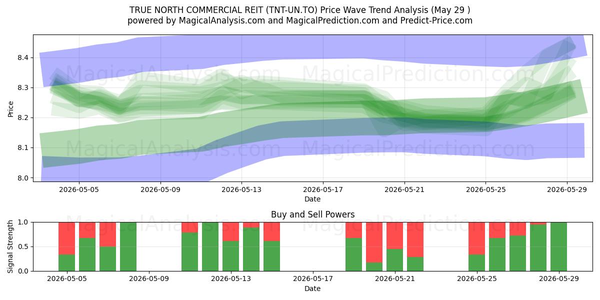  TRUE NORTH COMMERCIAL REIT (TNT-UN.TO) Support and Resistance area (28 May) 