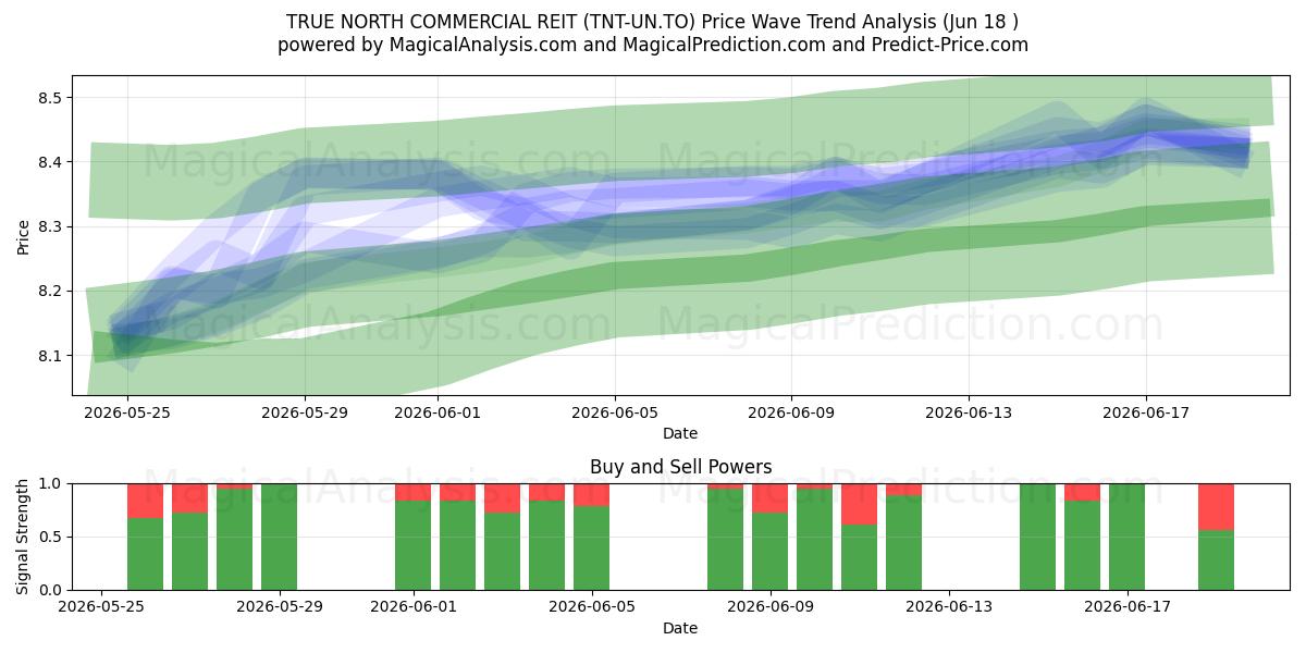 TRUE NORTH COMMERCIAL REIT (TNT-UN.TO) Support and Resistance area (17 Jun) 