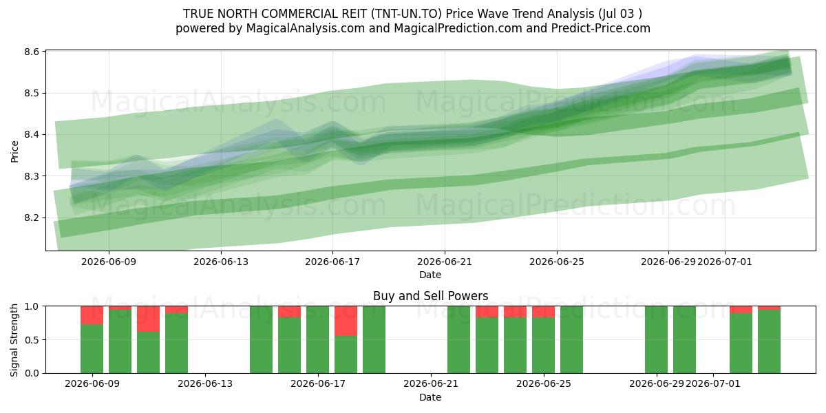  TRUE NORTH COMMERCIAL REIT (TNT-UN.TO) Support and Resistance area (02 Jul) 