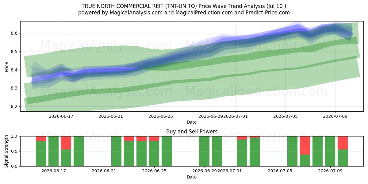  TRUE NORTH COMMERCIAL REIT (TNT-UN.TO) Support and Resistance area (09 Jul) 