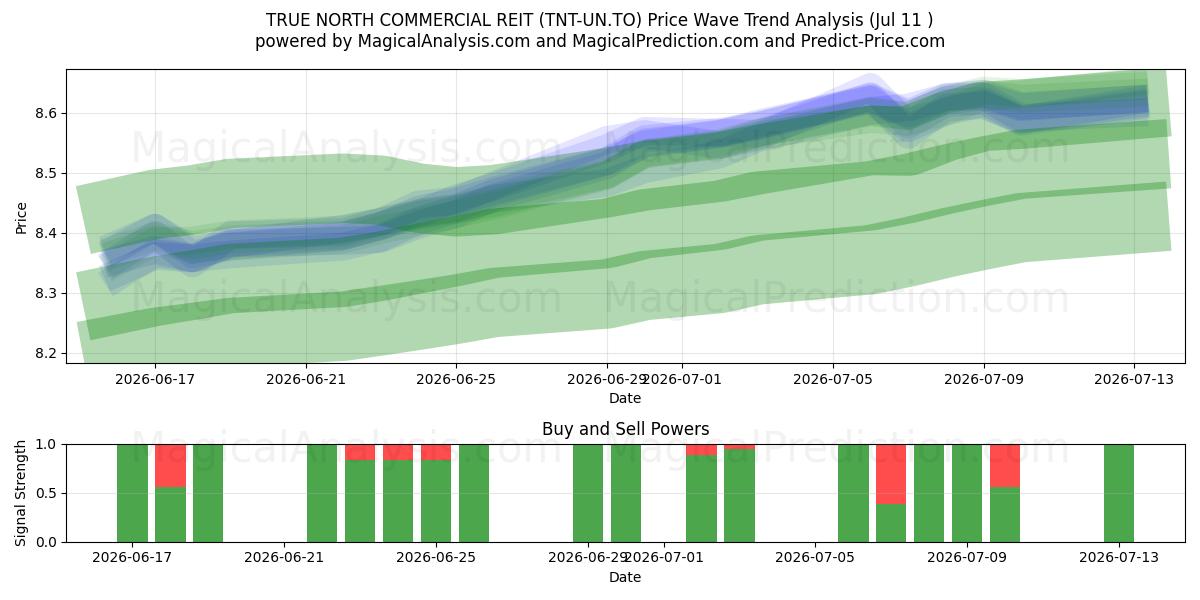  TRUE NORTH COMMERCIAL REIT (TNT-UN.TO) Support and Resistance area (10 Jul) 