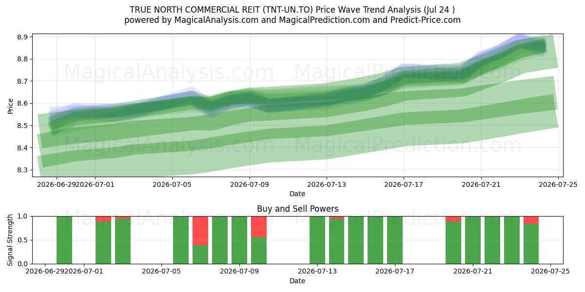  TRUE NORTH COMMERCIAL REIT (TNT-UN.TO) Support and Resistance area (23 Jul) 