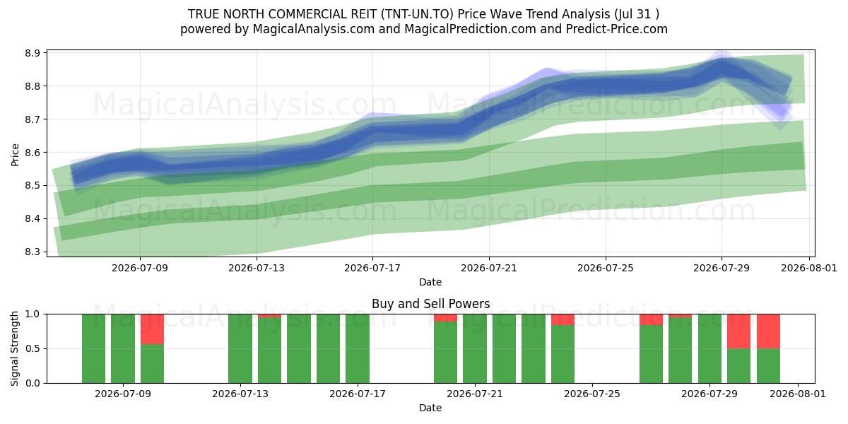  TRUE NORTH COMMERCIAL REIT (TNT-UN.TO) Support and Resistance area (30 Jul) 