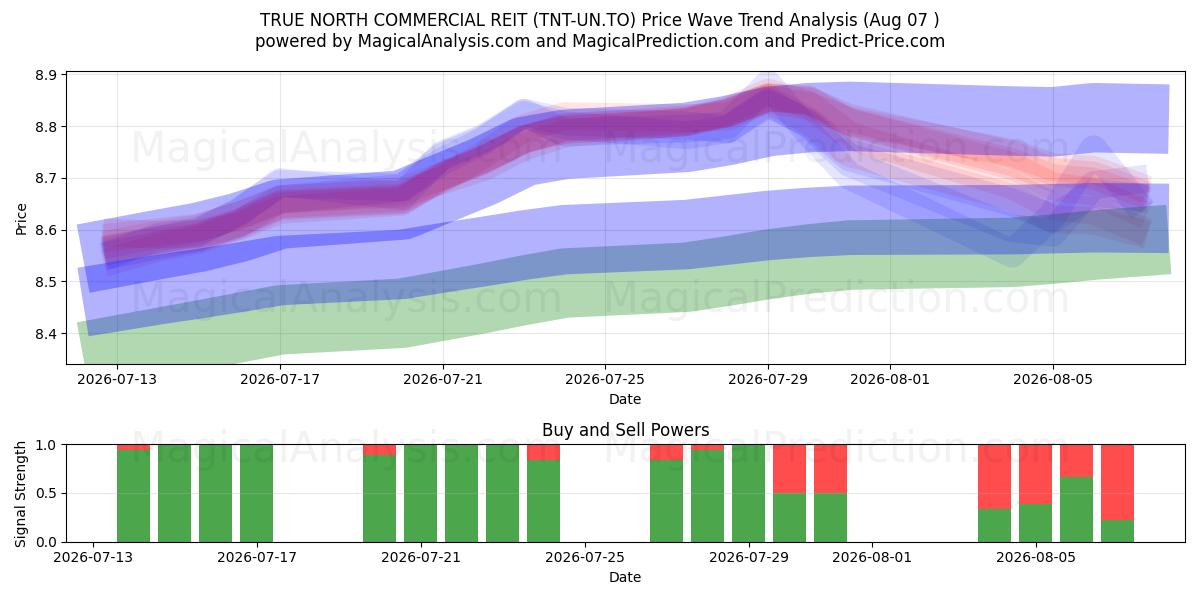  TRUE NORTH COMMERCIAL REIT (TNT-UN.TO) Support and Resistance area (06 Aug) 