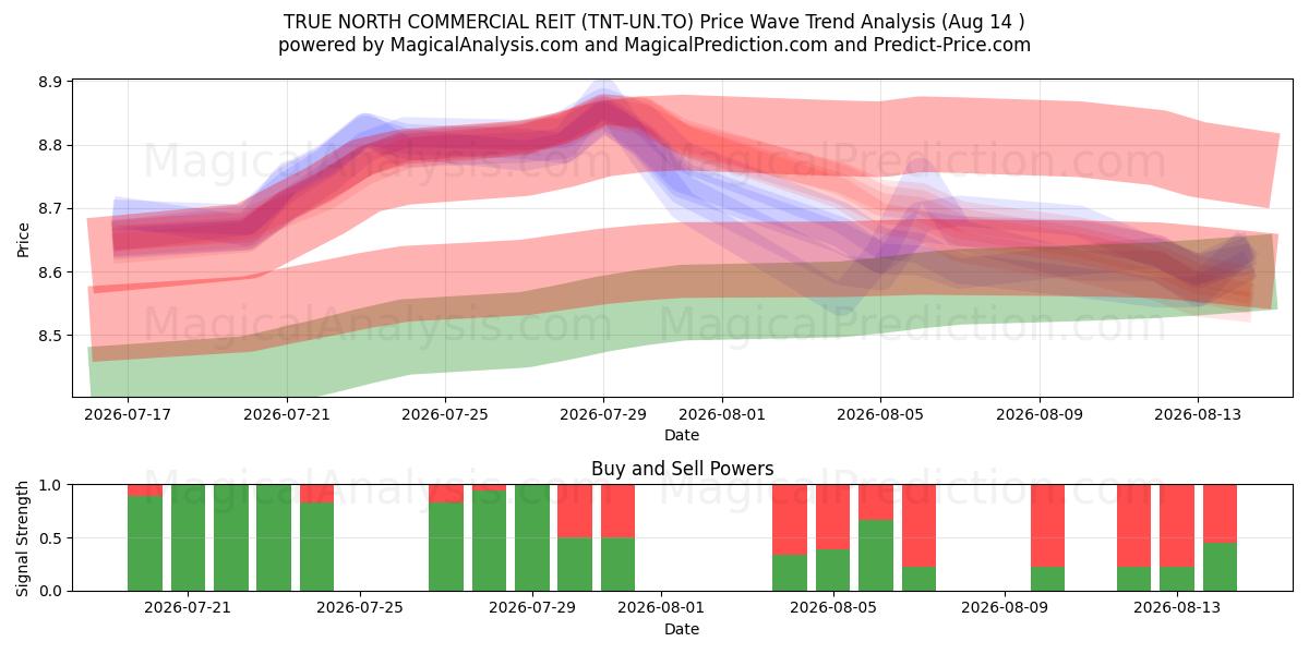  TRUE NORTH COMMERCIAL REIT (TNT-UN.TO) Support and Resistance area (13 Aug) 