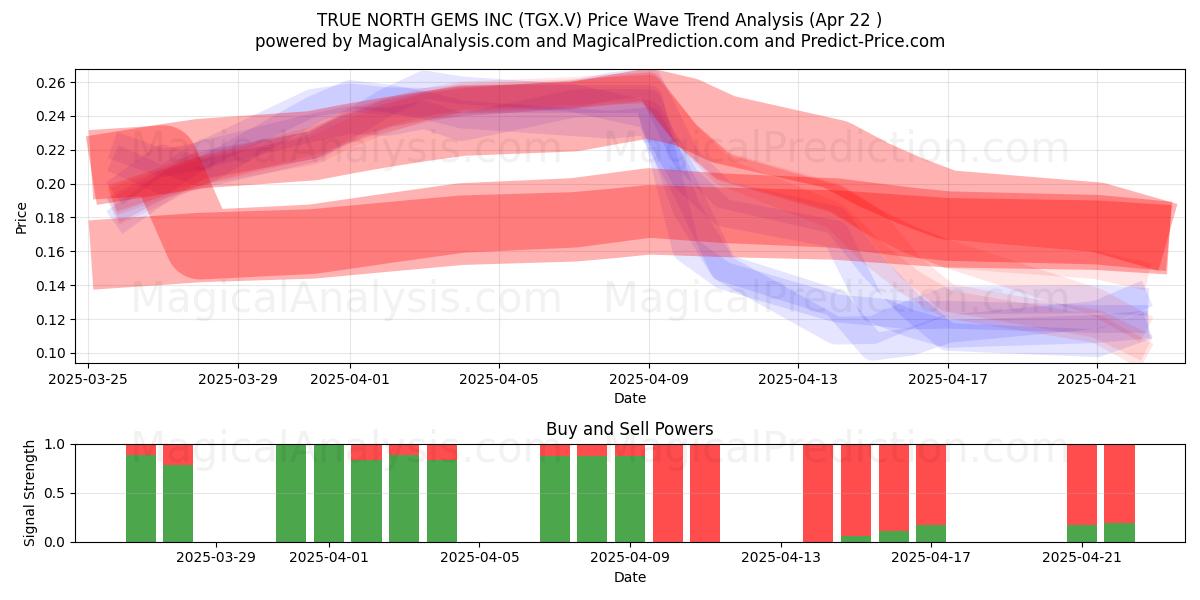  TRUE NORTH GEMS INC (TGX.V) Support and Resistance area (22 Apr) 