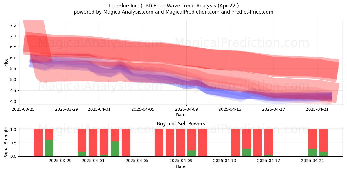  TrueBlue Inc. (TBI) Support and Resistance area (22 Apr) 