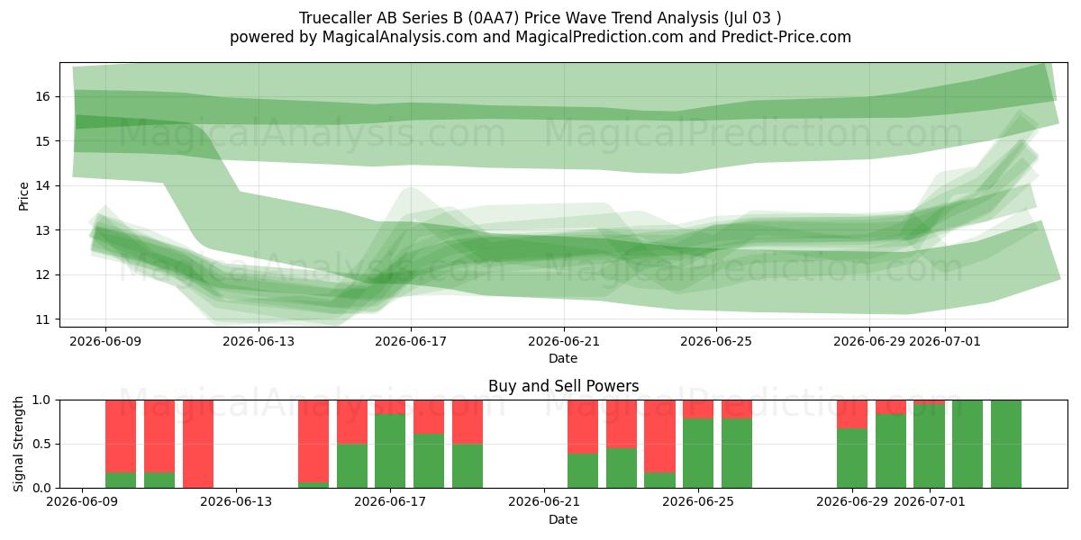  Truecaller AB Series B (0AA7) Support and Resistance area (02 Jul) 