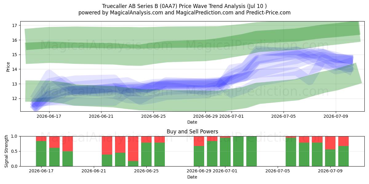  Truecaller AB Series B (0AA7) Support and Resistance area (09 Jul) 