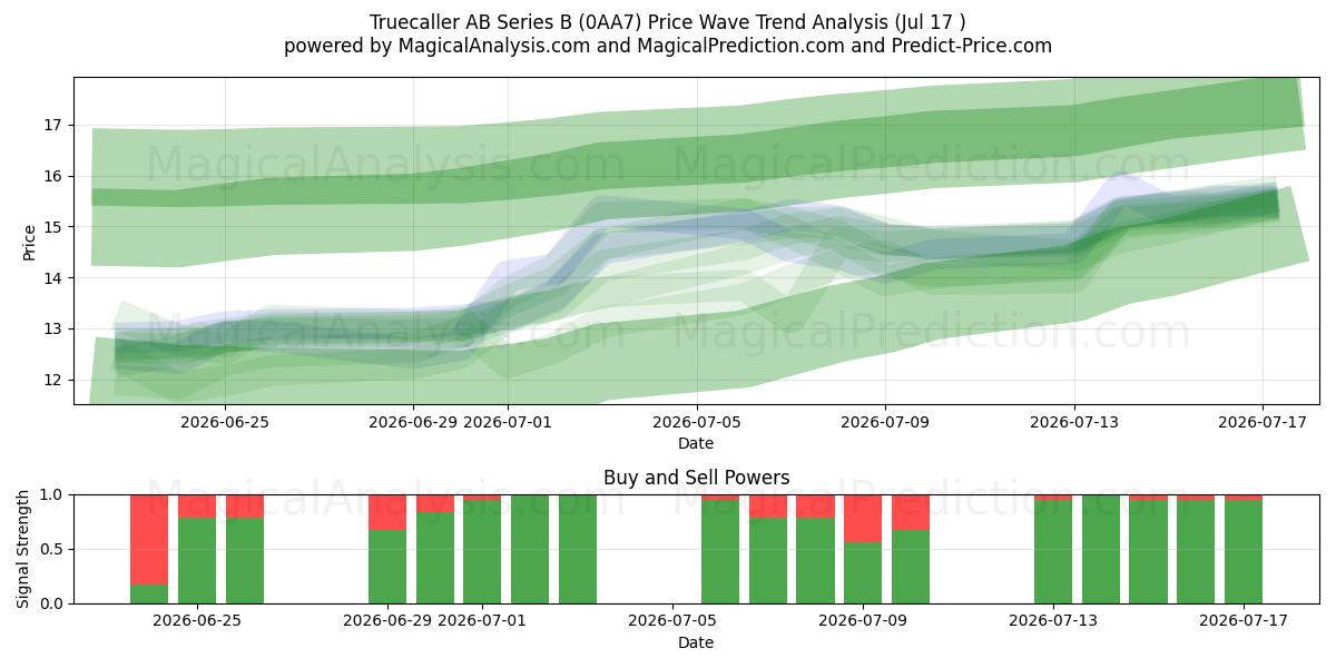  Truecaller AB Series B (0AA7) Support and Resistance area (16 Jul) 