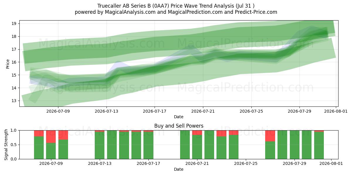  Truecaller AB Series B (0AA7) Support and Resistance area (30 Jul) 