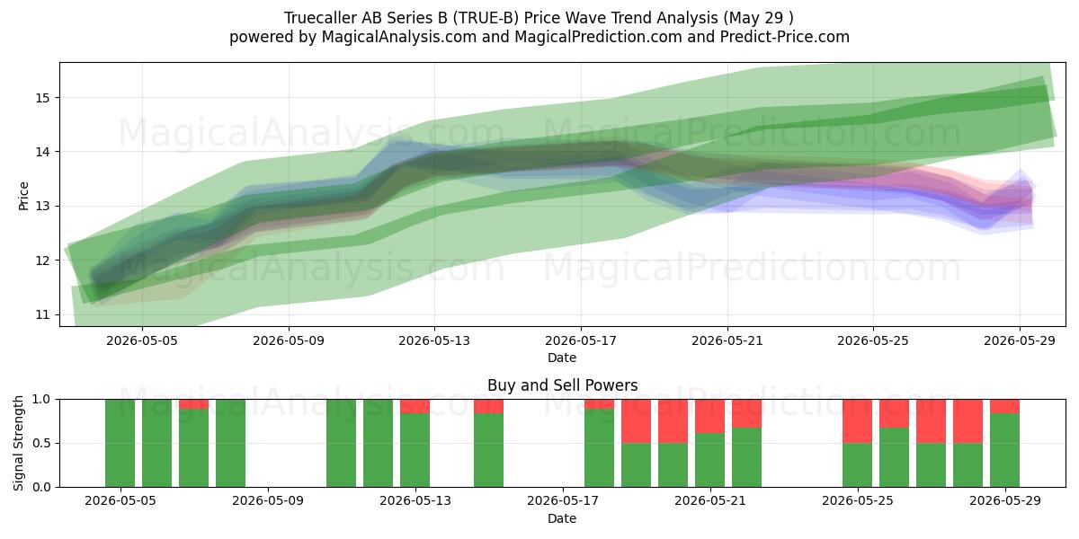  Truecaller AB Series B (TRUE-B) Support and Resistance area (28 May) 