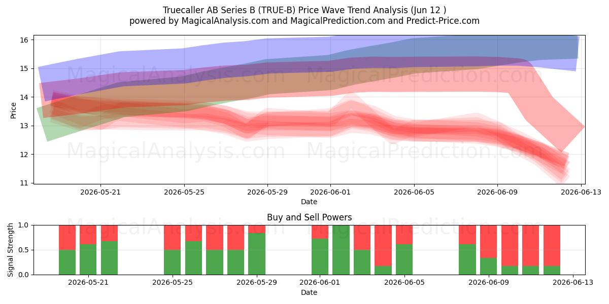  Truecaller AB Series B (TRUE-B) Support and Resistance area (11 Jun) 