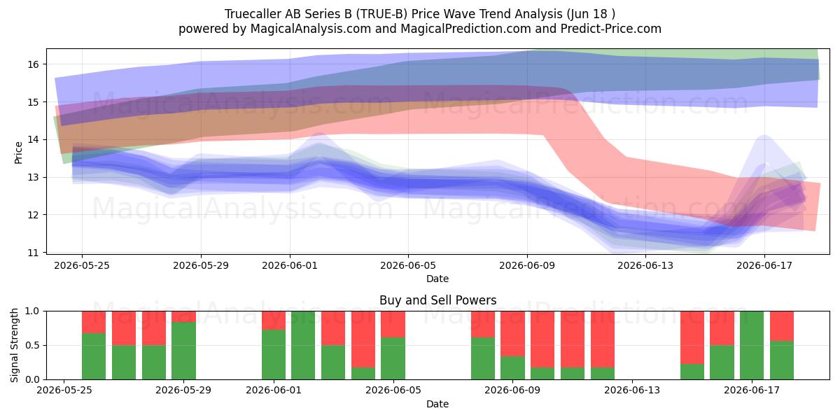  Truecaller AB Series B (TRUE-B) Support and Resistance area (17 Jun) 