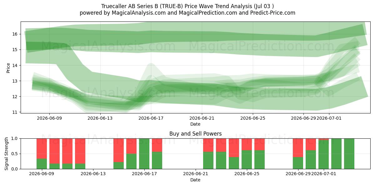  Truecaller AB Series B (TRUE-B) Support and Resistance area (02 Jul) 