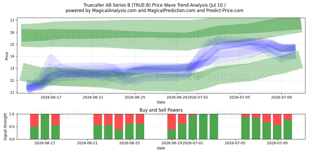  Truecaller AB Series B (TRUE-B) Support and Resistance area (09 Jul) 