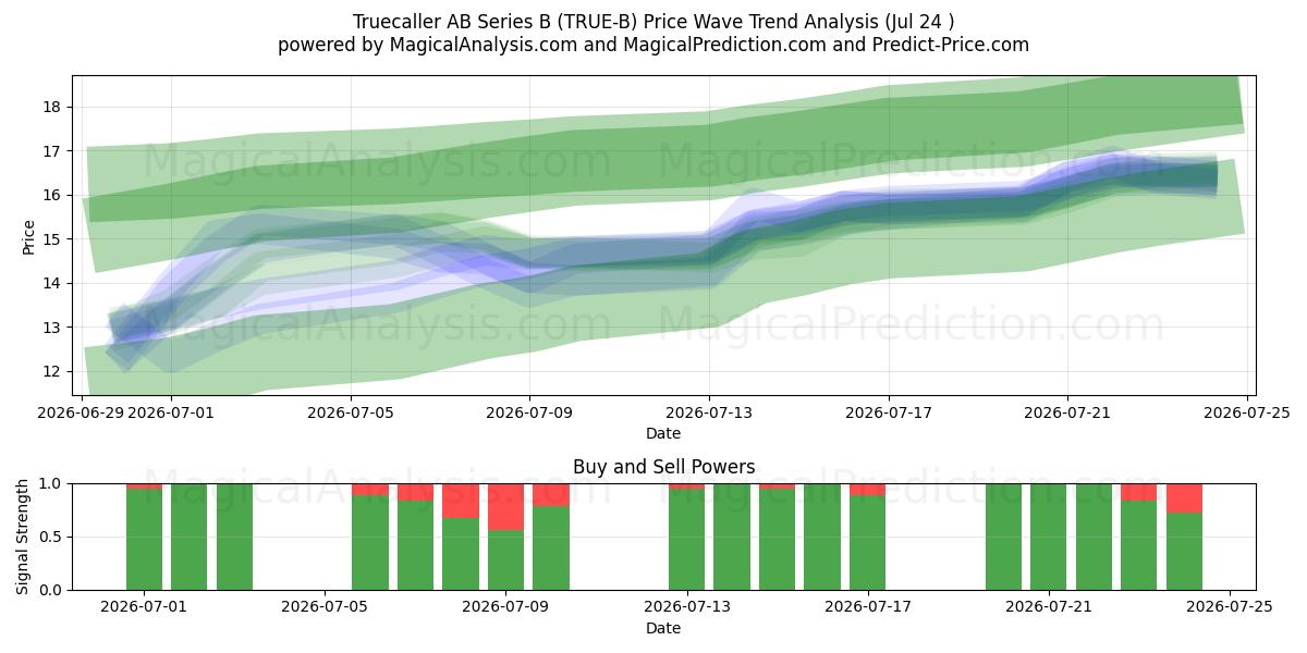  Truecaller AB Series B (TRUE-B) Support and Resistance area (23 Jul) 