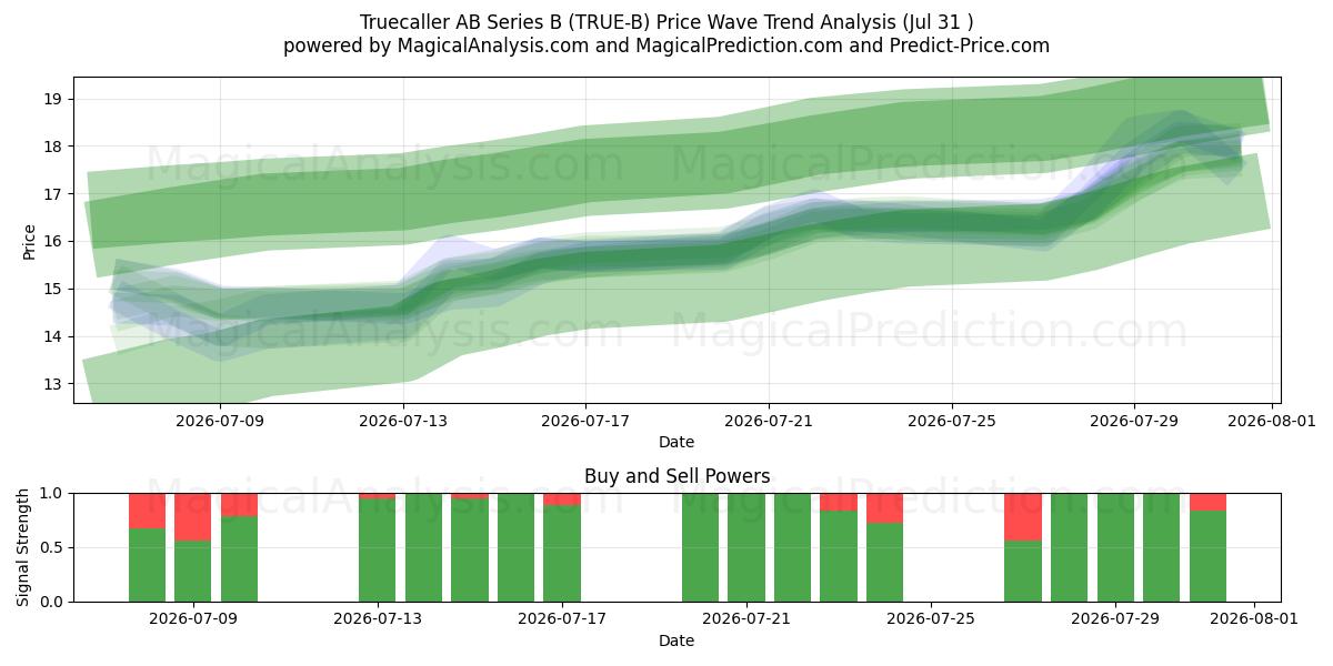  Truecaller AB Series B (TRUE-B) Support and Resistance area (30 Jul) 