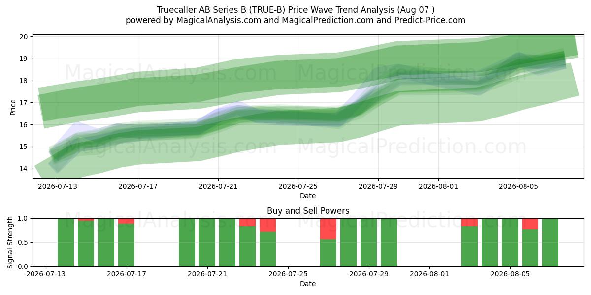 Truecaller AB Series B (TRUE-B) Support and Resistance area (06 Aug) 
