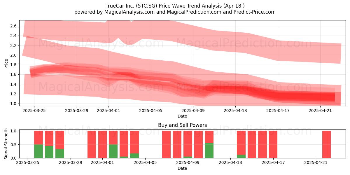  TrueCar Inc. (5TC.SG) Support and Resistance area (18 Apr) 