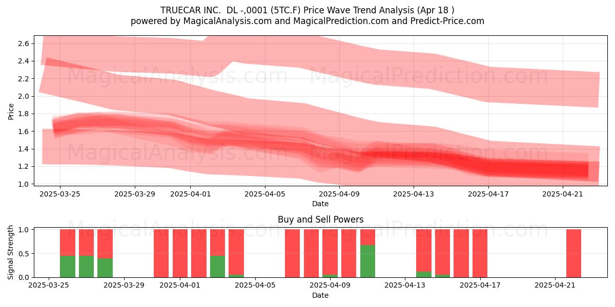  TRUECAR INC.  DL -,0001 (5TC.F) Support and Resistance area (18 Apr) 