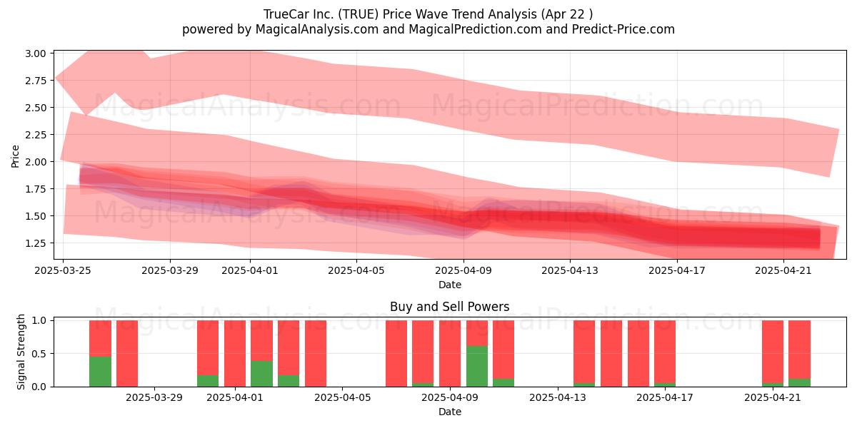  TrueCar Inc. (TRUE) Support and Resistance area (22 Apr) 