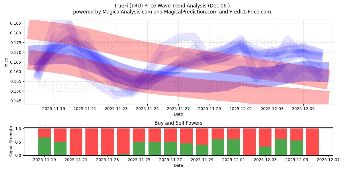  TrueFi (TRU) Support and Resistance area (05 Dec) 