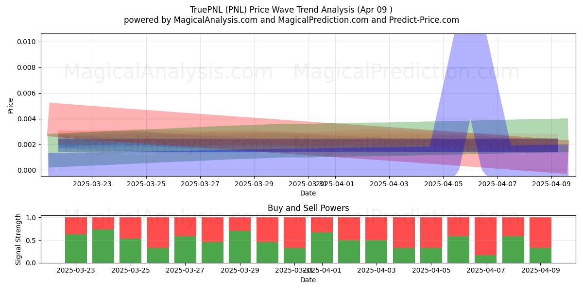 VerdaderoPNL (PNL) Support and Resistance area (09 Apr) 