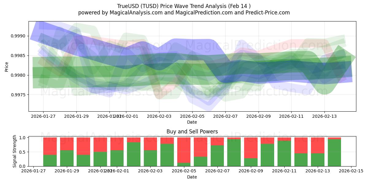  EchteUSD (TUSD) Support and Resistance area (13 Feb) 