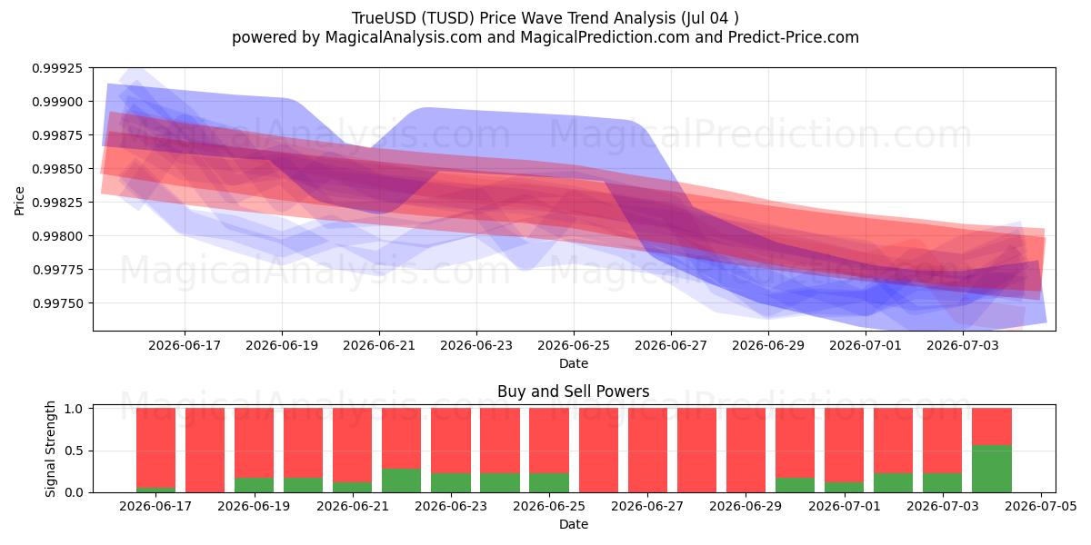  真の米ドル (TUSD) Support and Resistance area (03 Jul) 