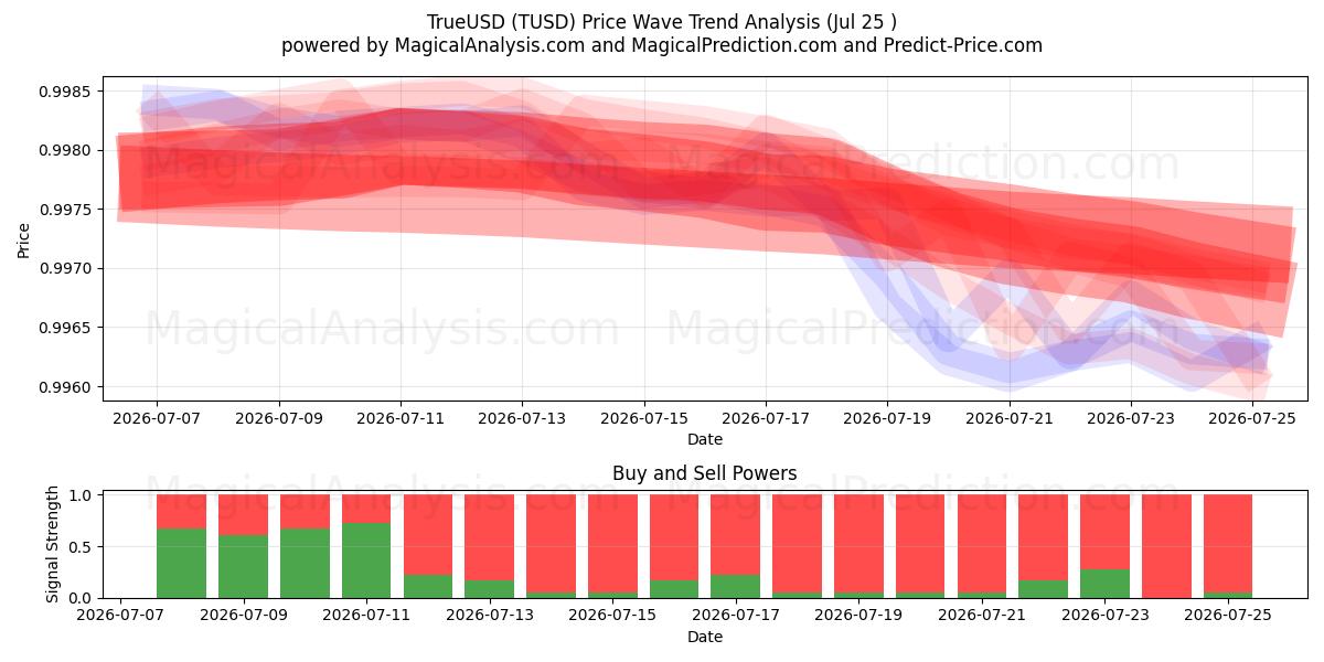  TrueUSD (TUSD) Support and Resistance area (24 Jul) 