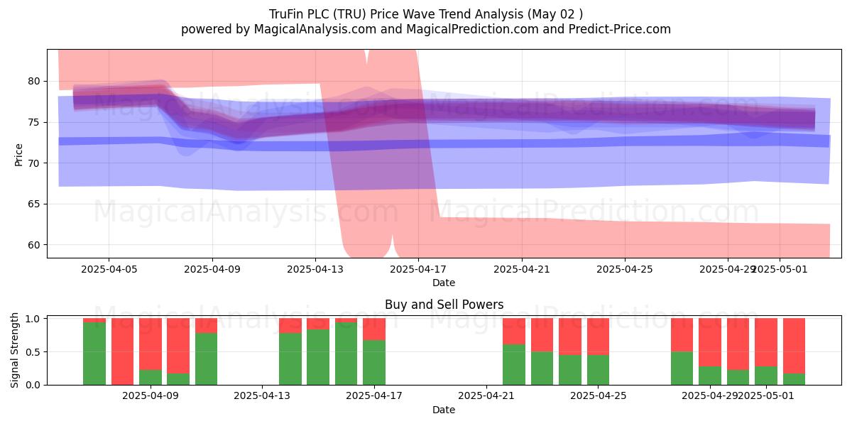 TruFin PLC (TRU) Support and Resistance area (02 May) TruFin PLC (TRU) Support and Resistance area (02 May)