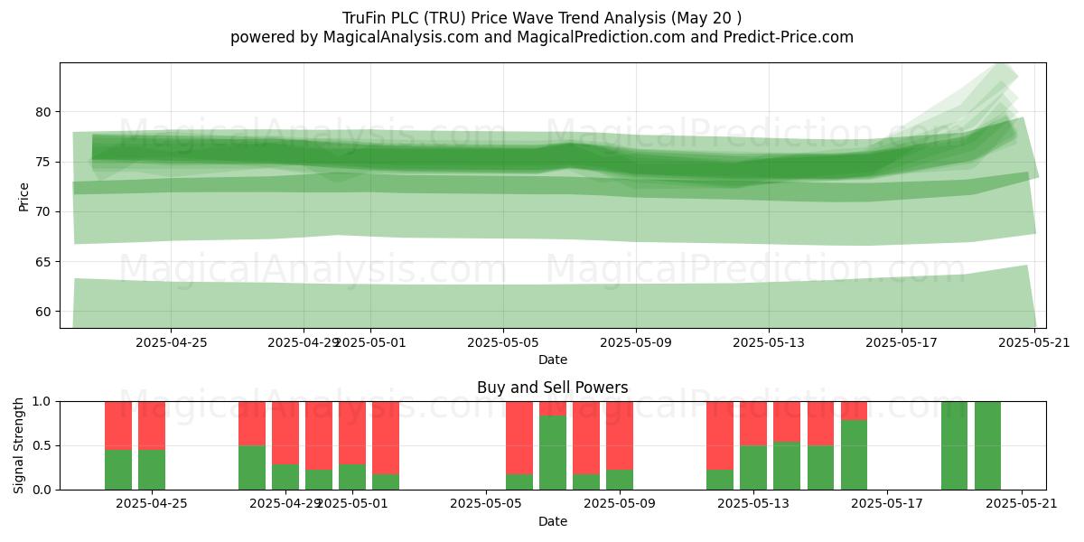  TruFin PLC (TRU) Support and Resistance area (20 May) 