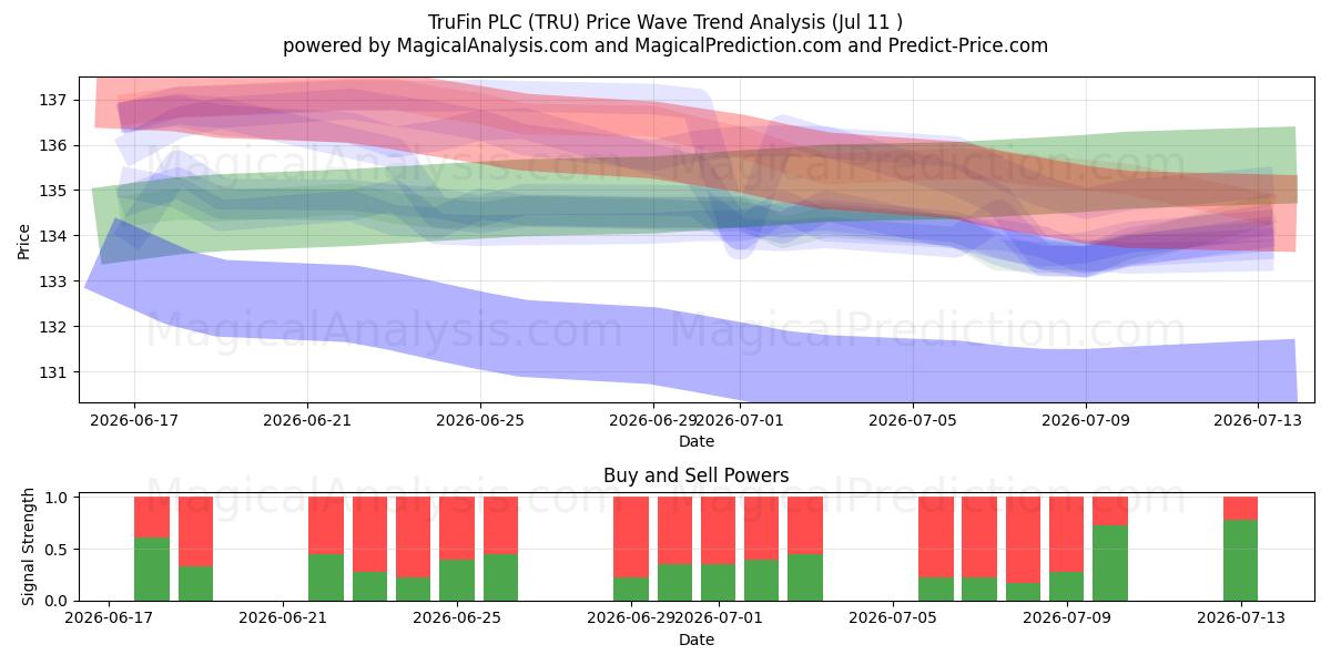  TruFin PLC (TRU) Support and Resistance area (10 Jul) 