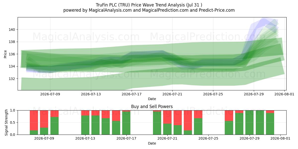  TruFin PLC (TRU) Support and Resistance area (30 Jul) 