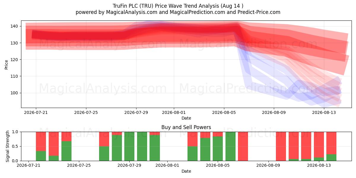  TruFin PLC (TRU) Support and Resistance area (13 Aug) 