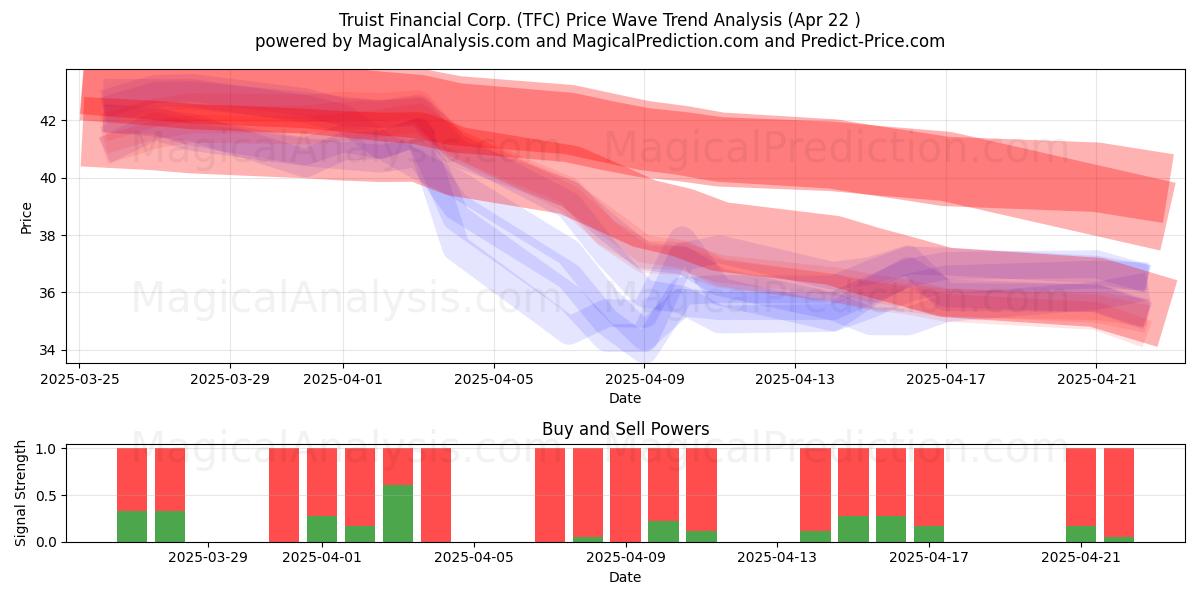  Truist Financial Corp. (TFC) Support and Resistance area (22 Apr) 