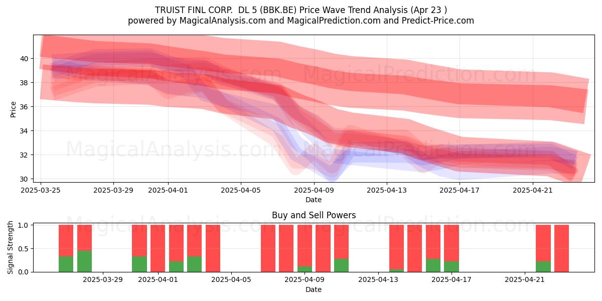  TRUIST FINL CORP.  DL 5 (BBK.BE) Support and Resistance area (23 Apr) 