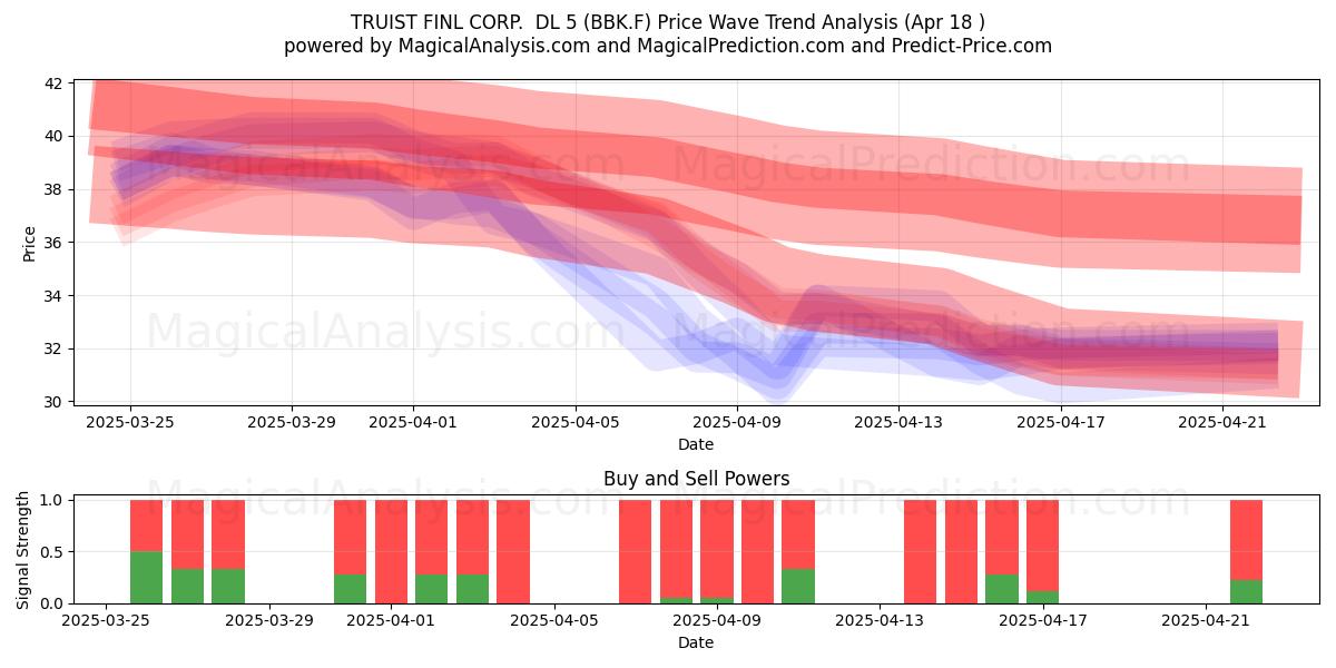  TRUIST FINL CORP.  DL 5 (BBK.F) Support and Resistance area (18 Apr) 