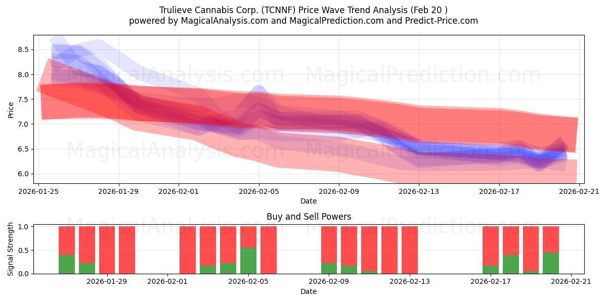  Trulieve Cannabis Corp. (TCNNF) Support and Resistance area (19 Feb) 