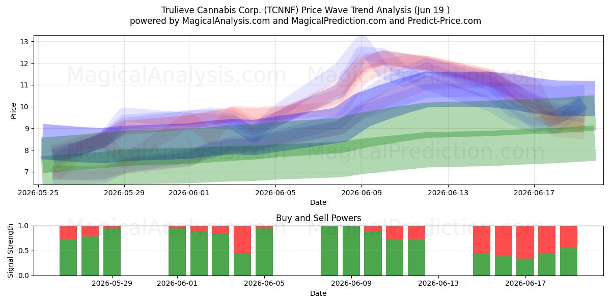  Trulieve Cannabis Corp. (TCNNF) Support and Resistance area (18 Jun) 