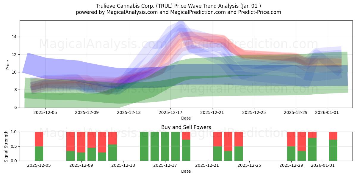  Trulieve Cannabis Corp. (TRUL) Support and Resistance area (31 Dec) 