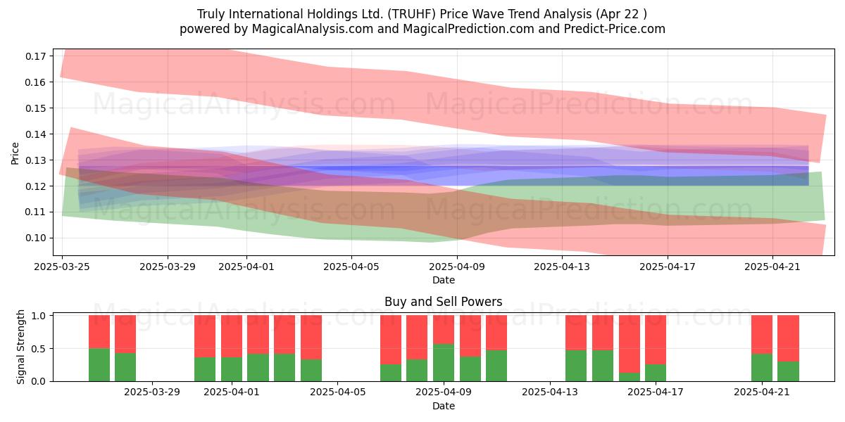  Truly International Holdings Ltd. (TRUHF) Support and Resistance area (22 Apr) 