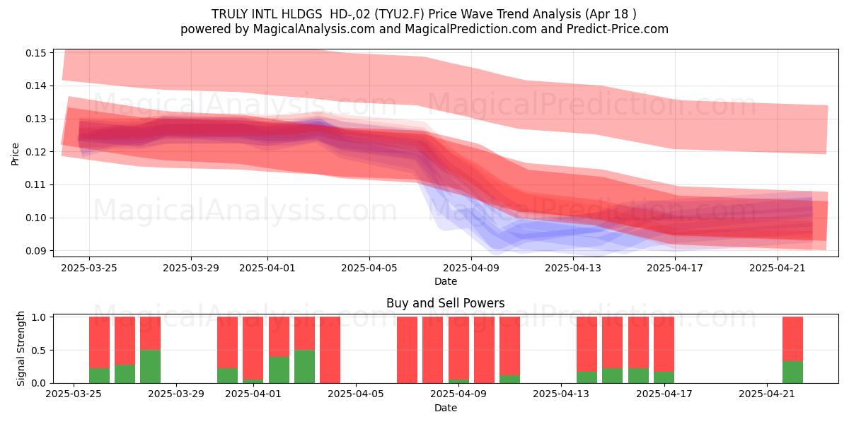  TRULY INTL HLDGS  HD-,02 (TYU2.F) Support and Resistance area (18 Apr) 