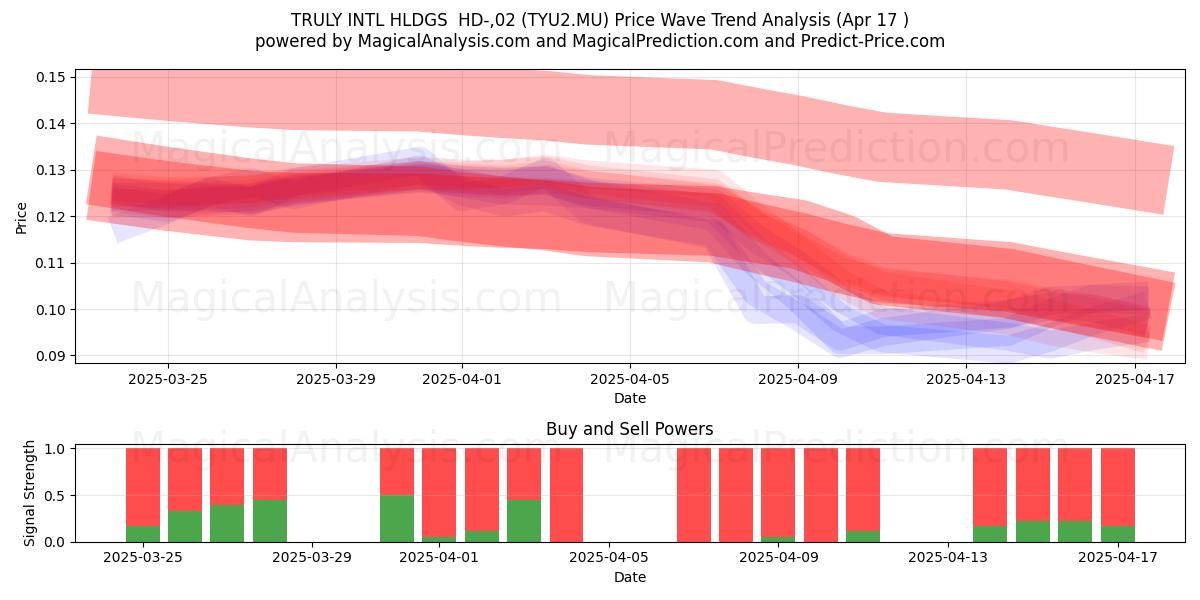  TRULY INTL HLDGS  HD-,02 (TYU2.MU) Support and Resistance area (17 Apr) 