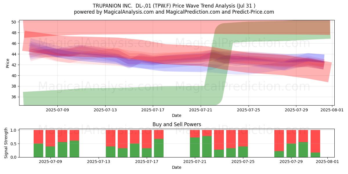  TRUPANION INC.  DL-,01 (TPW.F) Support and Resistance area (30 Jul) 